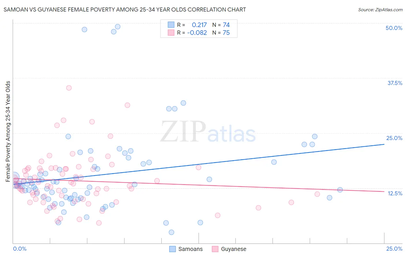 Samoan vs Guyanese Female Poverty Among 25-34 Year Olds