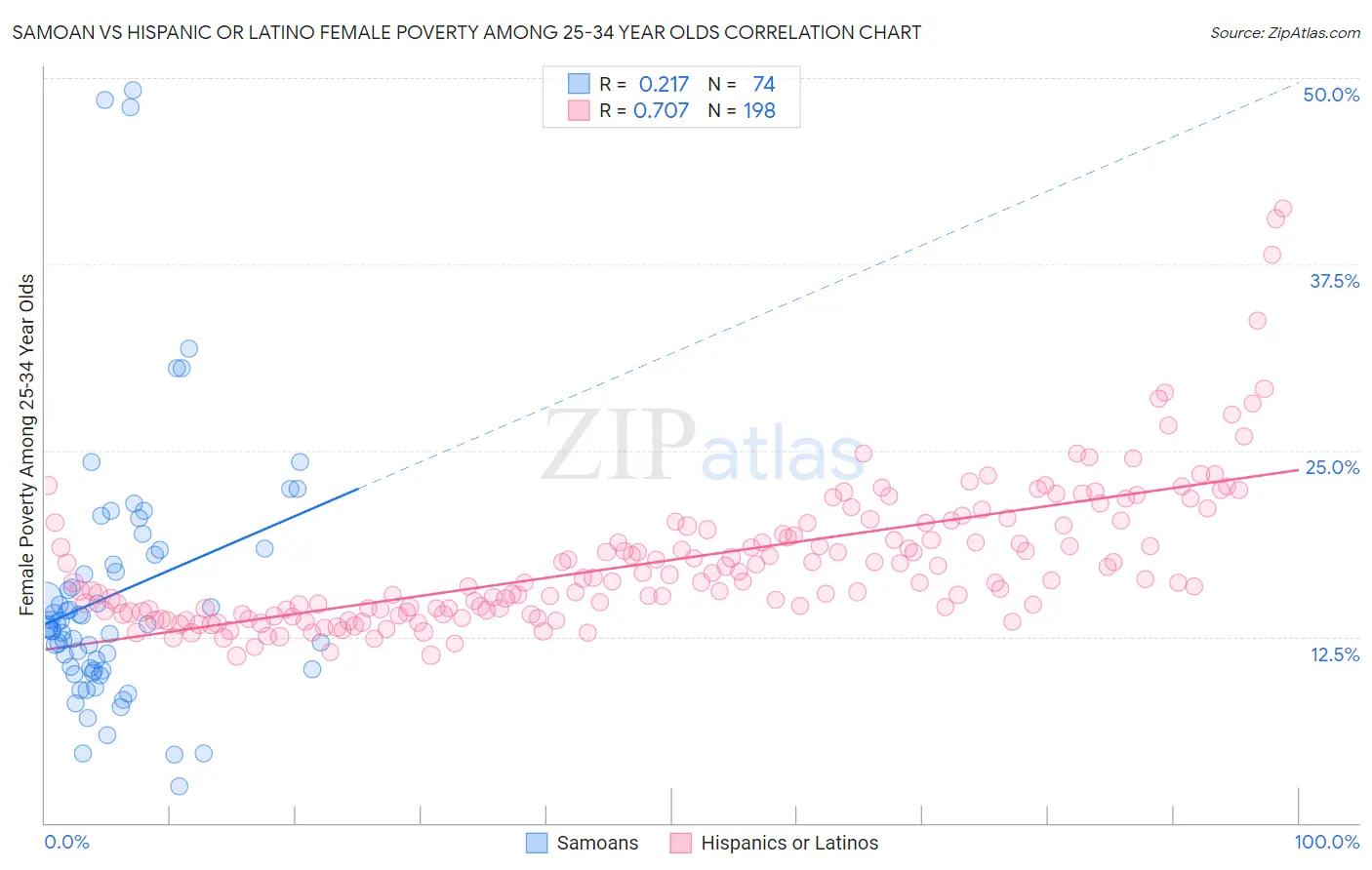 Samoan vs Hispanic or Latino Female Poverty Among 25-34 Year Olds