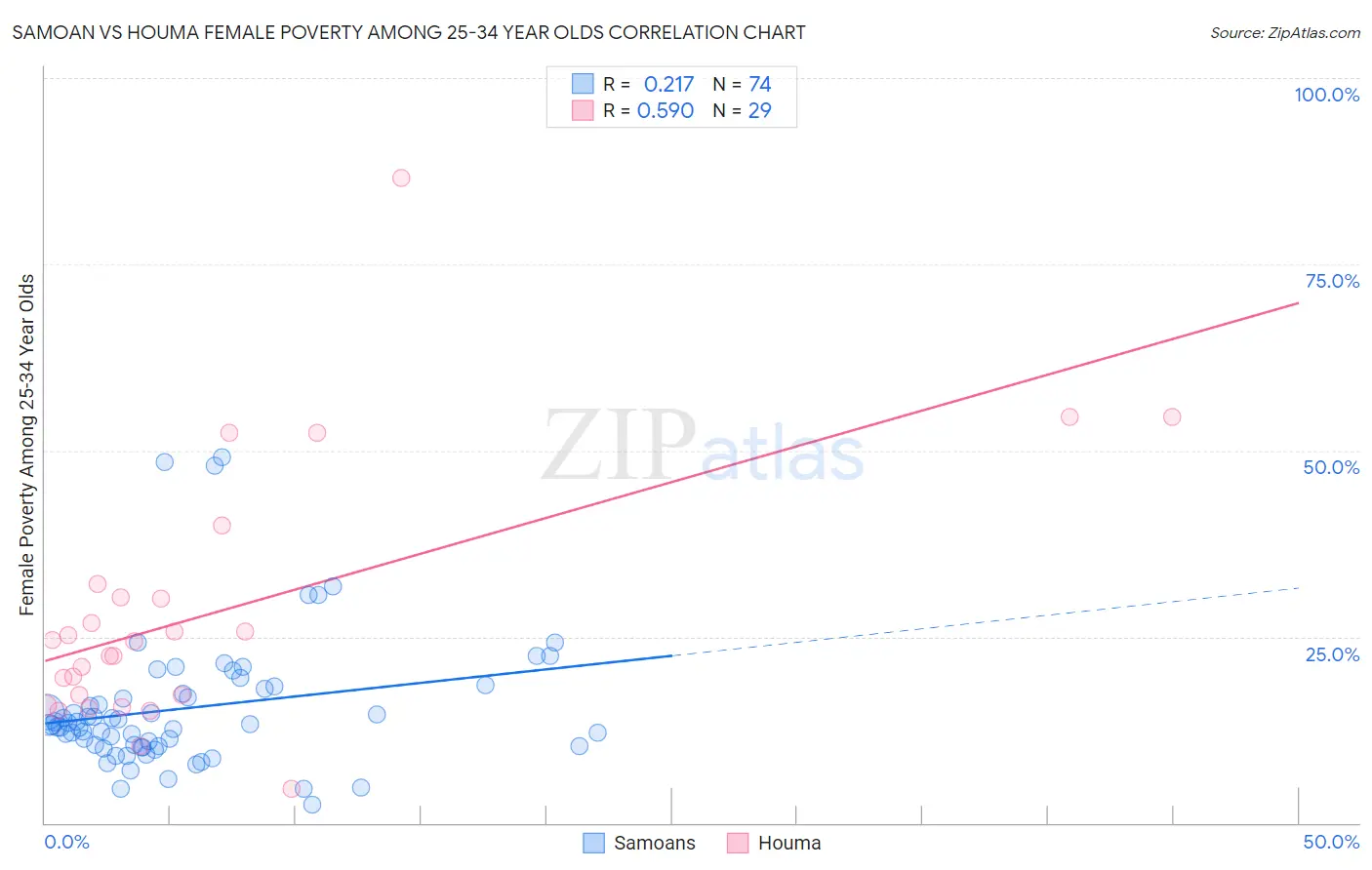 Samoan vs Houma Female Poverty Among 25-34 Year Olds