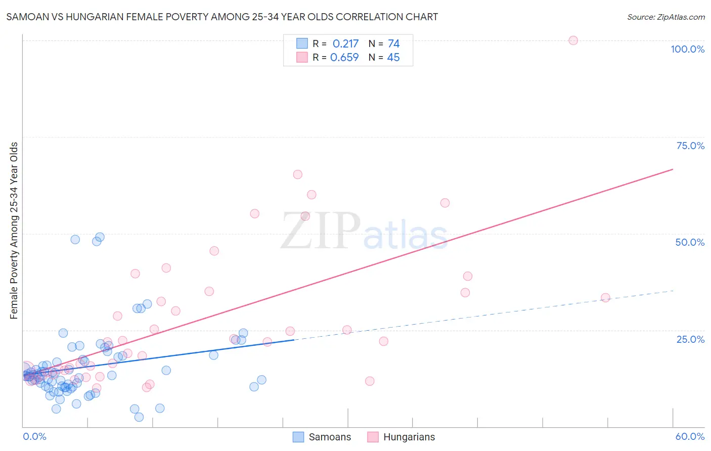 Samoan vs Hungarian Female Poverty Among 25-34 Year Olds