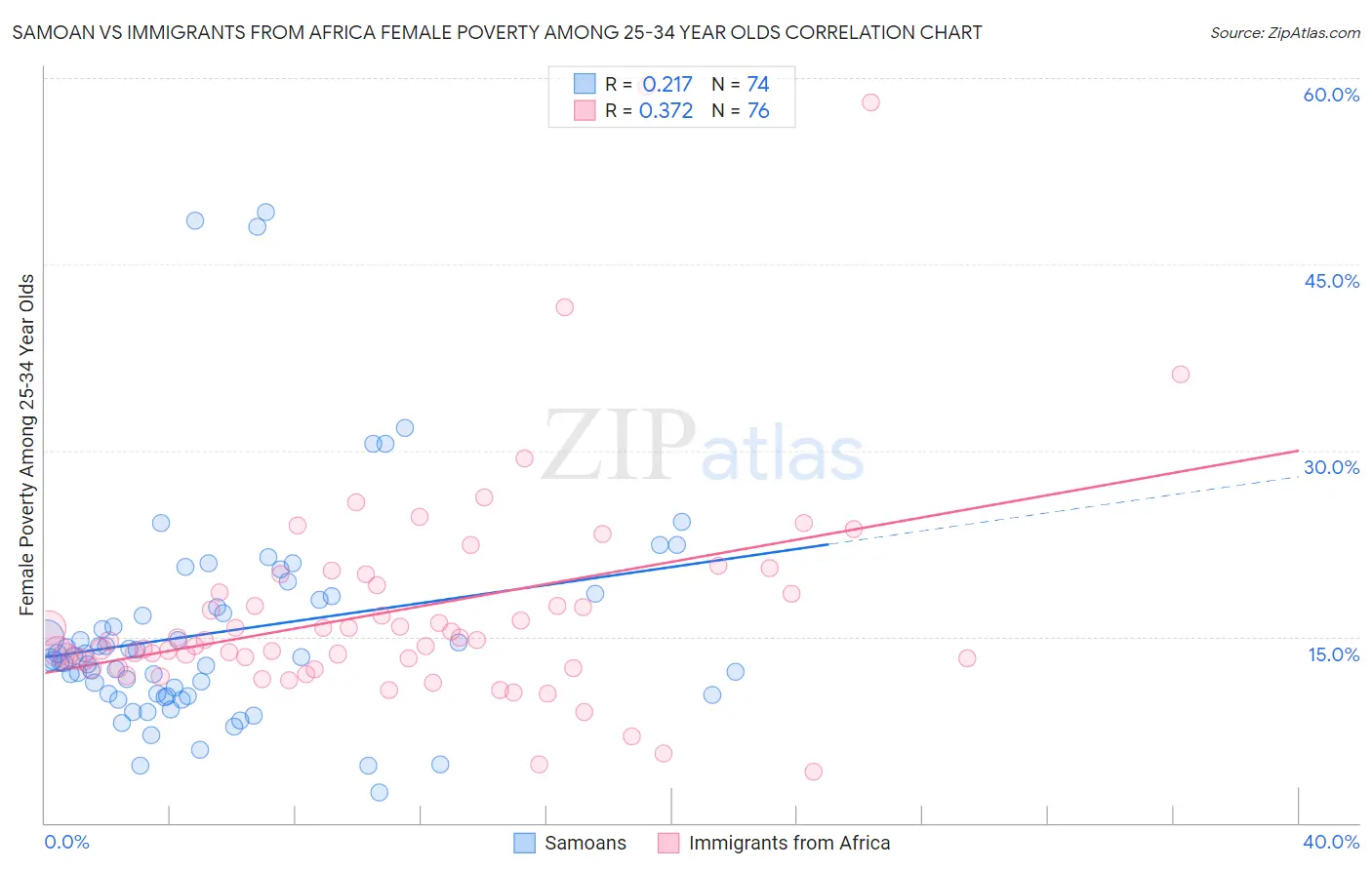 Samoan vs Immigrants from Africa Female Poverty Among 25-34 Year Olds