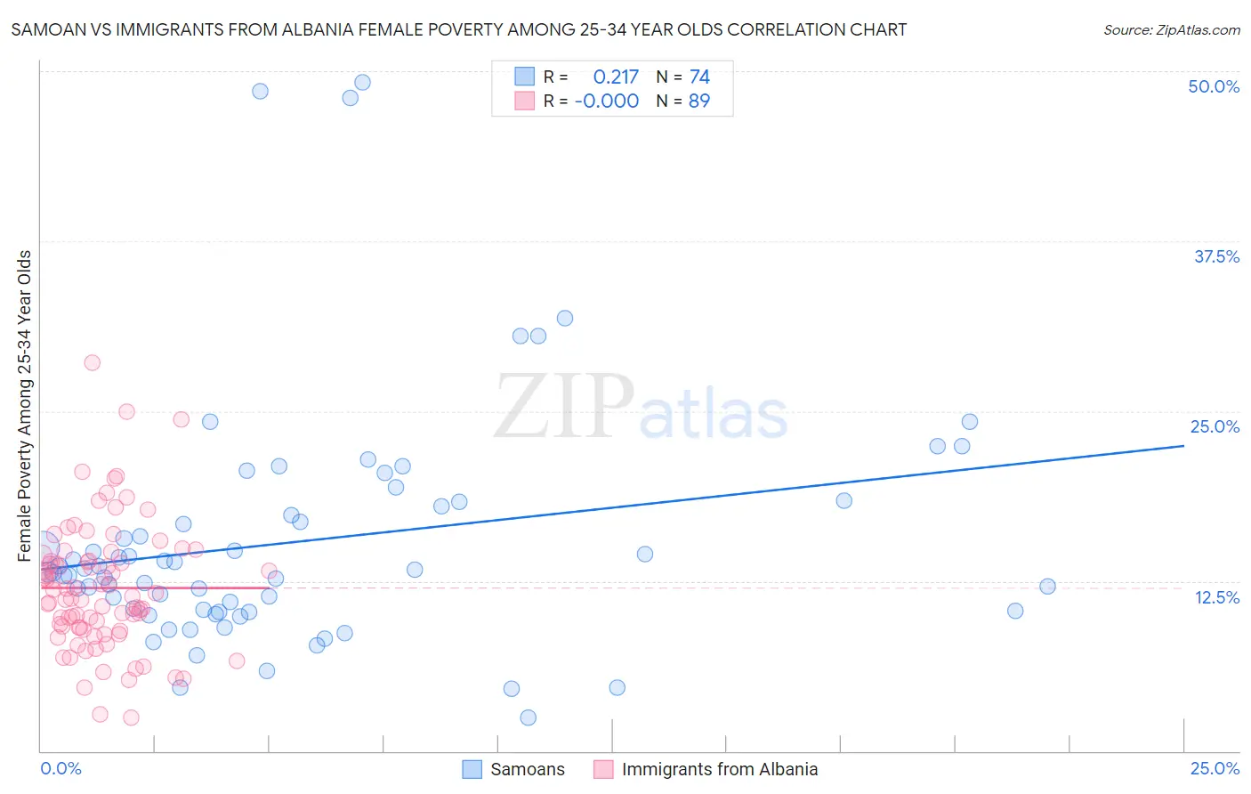 Samoan vs Immigrants from Albania Female Poverty Among 25-34 Year Olds