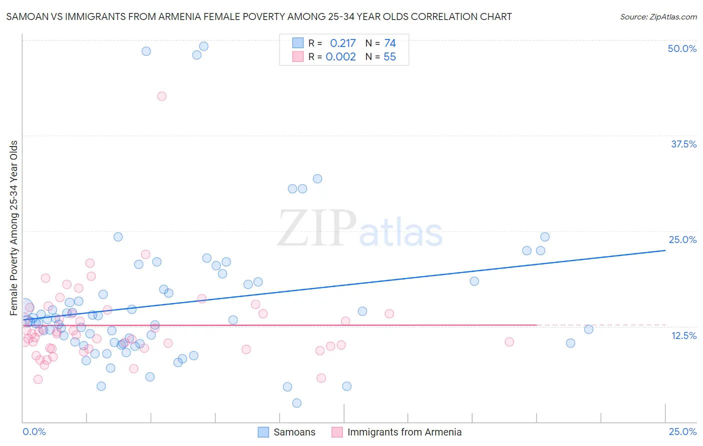 Samoan vs Immigrants from Armenia Female Poverty Among 25-34 Year Olds