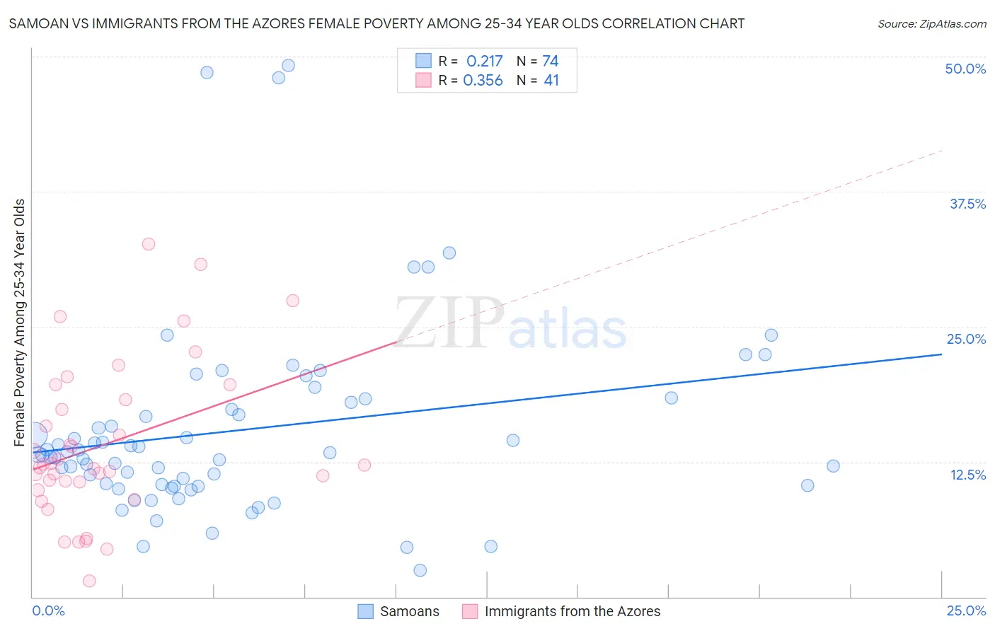 Samoan vs Immigrants from the Azores Female Poverty Among 25-34 Year Olds