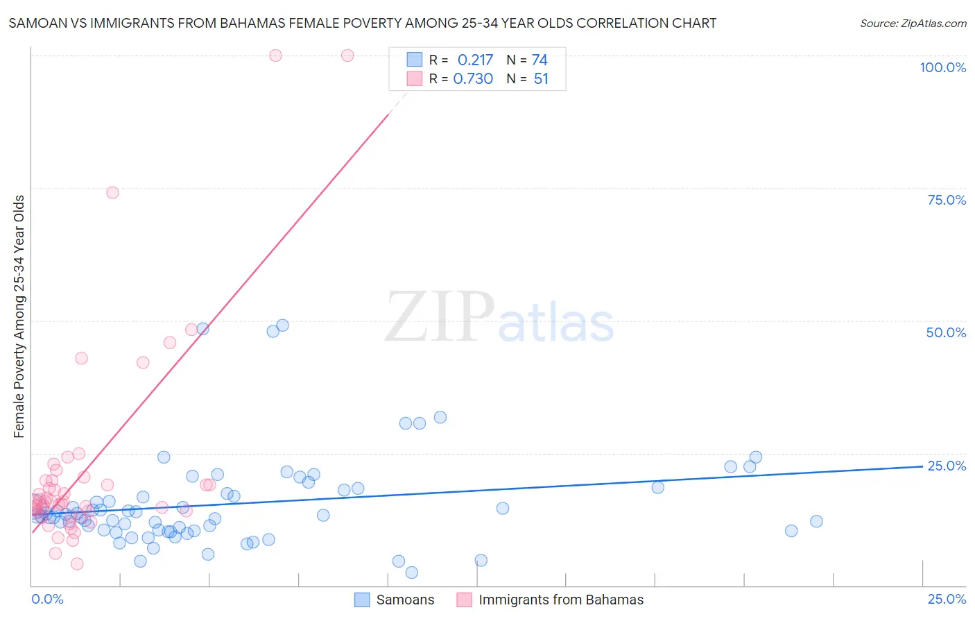 Samoan vs Immigrants from Bahamas Female Poverty Among 25-34 Year Olds