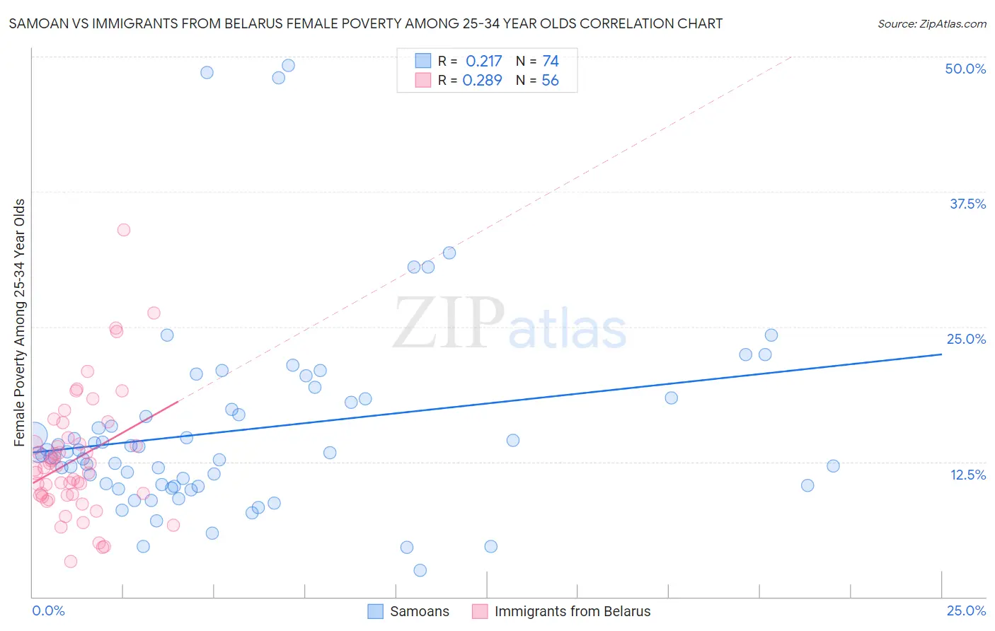 Samoan vs Immigrants from Belarus Female Poverty Among 25-34 Year Olds