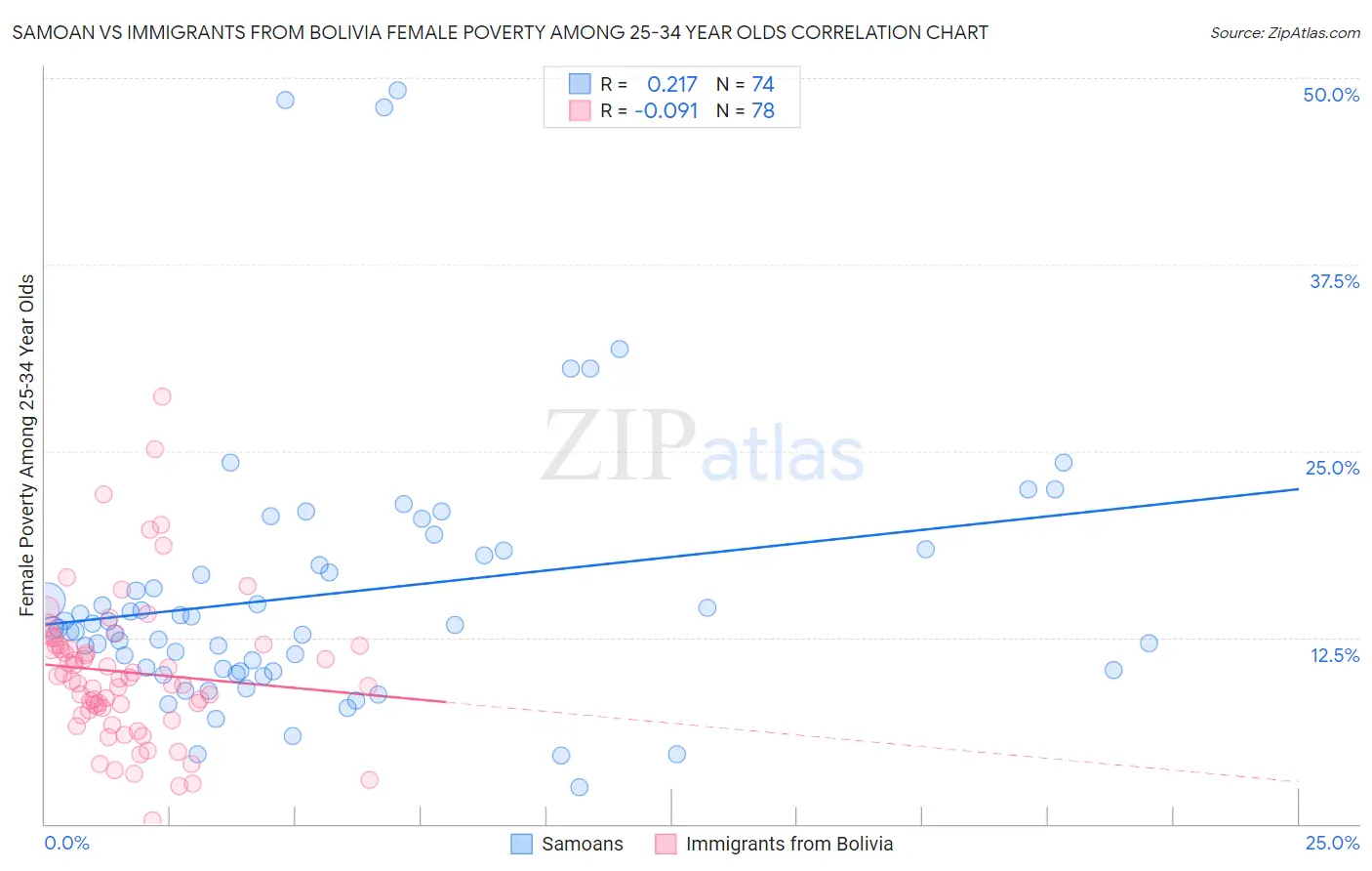 Samoan vs Immigrants from Bolivia Female Poverty Among 25-34 Year Olds