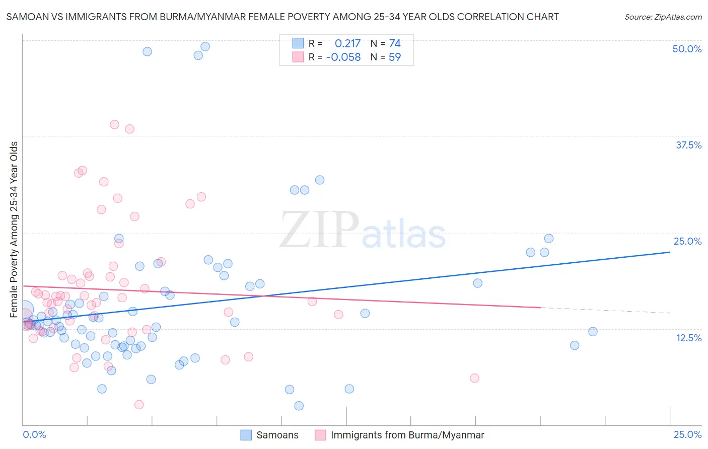 Samoan vs Immigrants from Burma/Myanmar Female Poverty Among 25-34 Year Olds