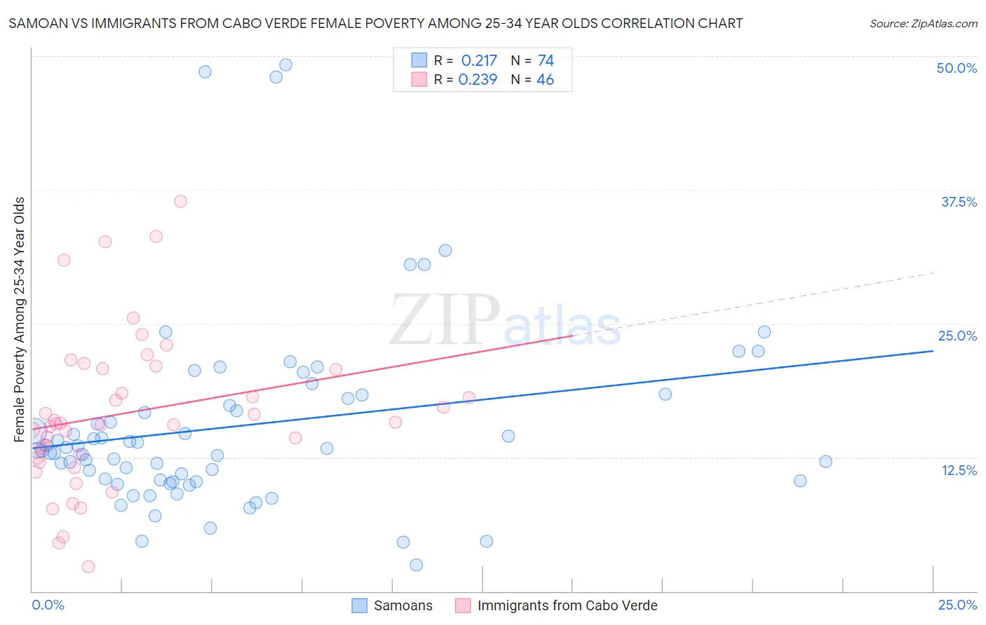 Samoan vs Immigrants from Cabo Verde Female Poverty Among 25-34 Year Olds