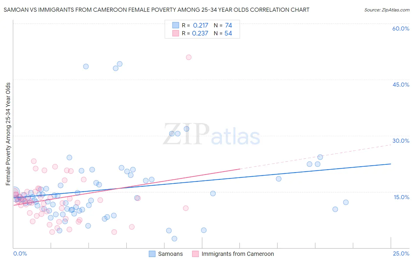 Samoan vs Immigrants from Cameroon Female Poverty Among 25-34 Year Olds