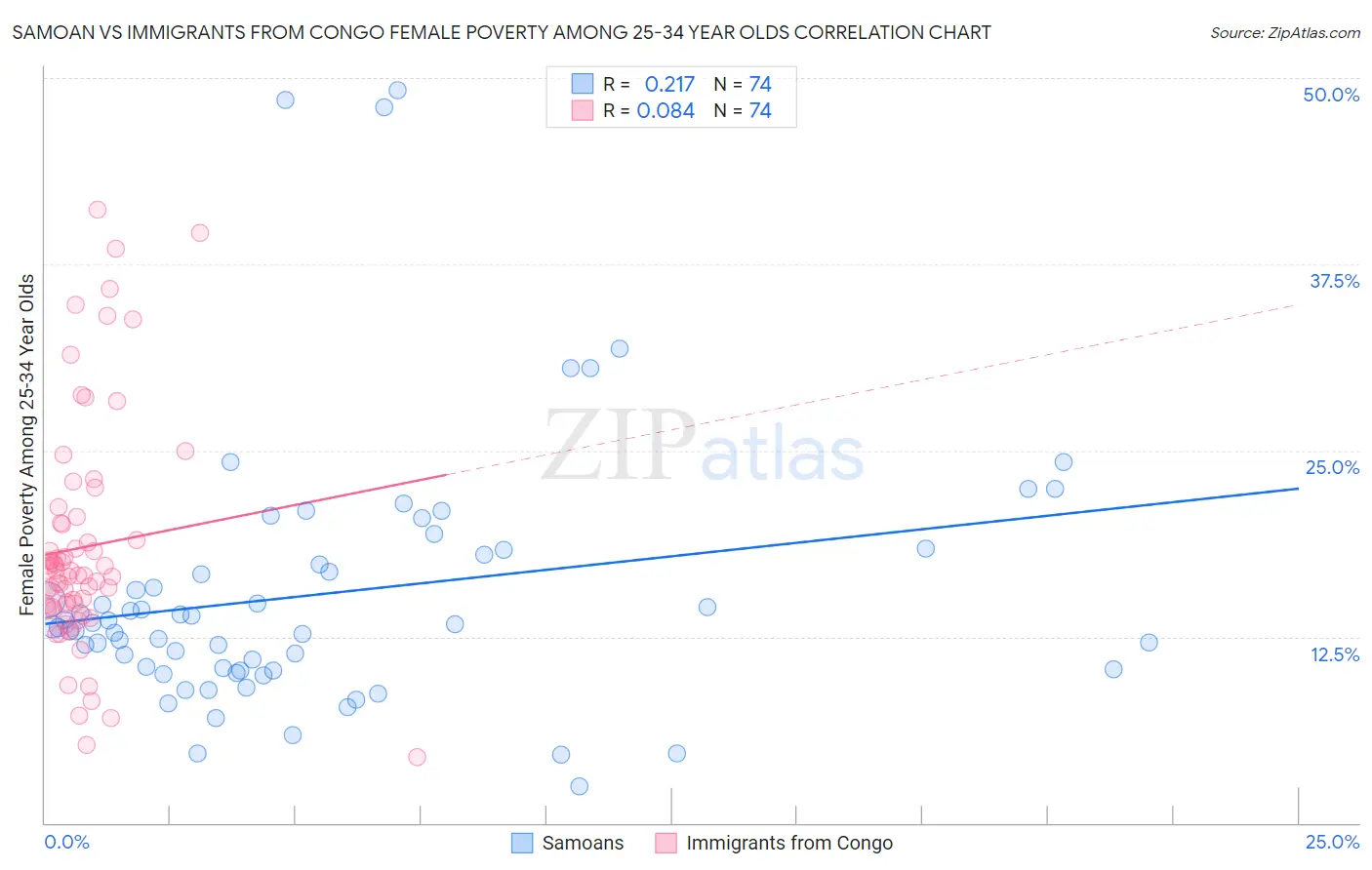 Samoan vs Immigrants from Congo Female Poverty Among 25-34 Year Olds