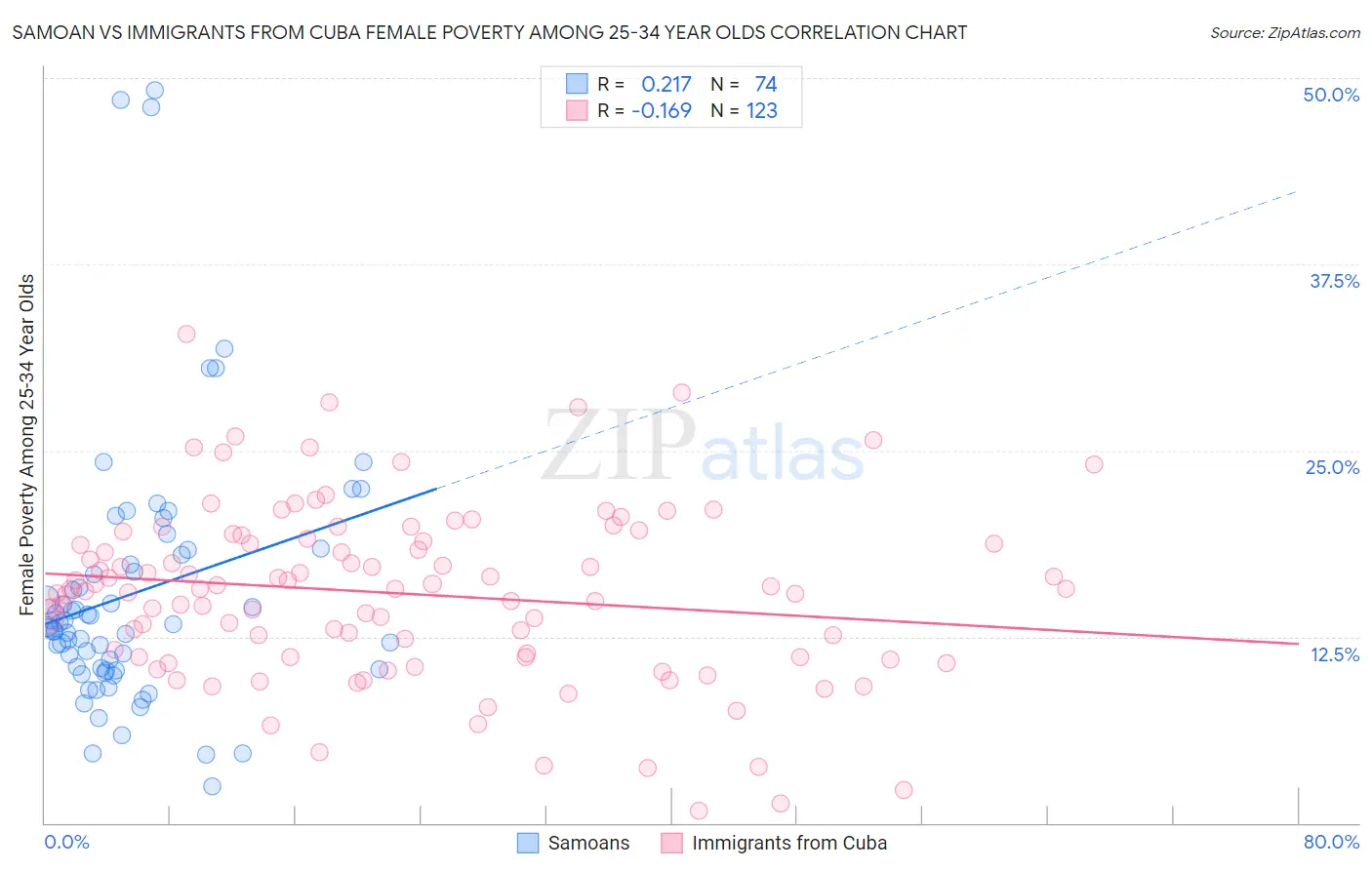 Samoan vs Immigrants from Cuba Female Poverty Among 25-34 Year Olds