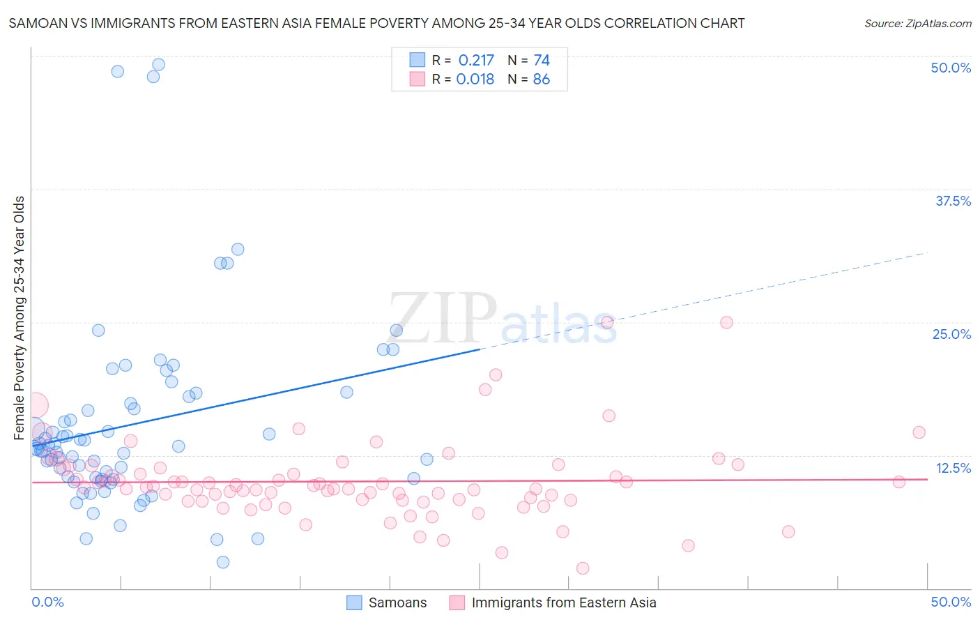 Samoan vs Immigrants from Eastern Asia Female Poverty Among 25-34 Year Olds