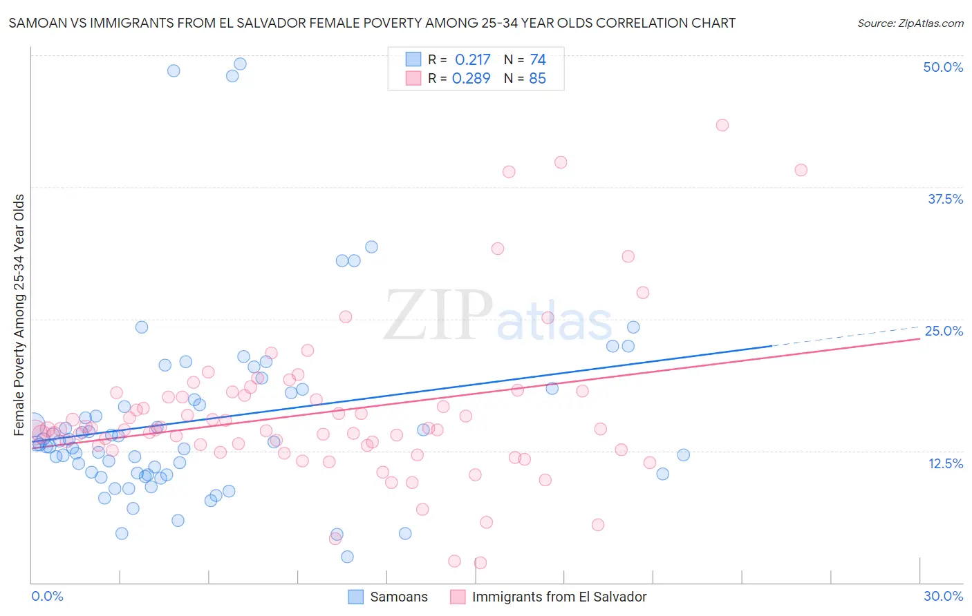 Samoan vs Immigrants from El Salvador Female Poverty Among 25-34 Year Olds