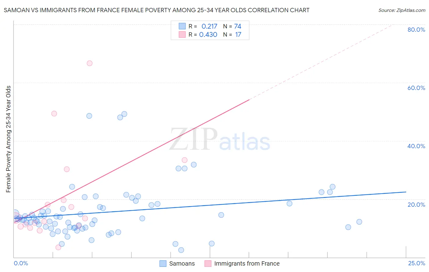 Samoan vs Immigrants from France Female Poverty Among 25-34 Year Olds