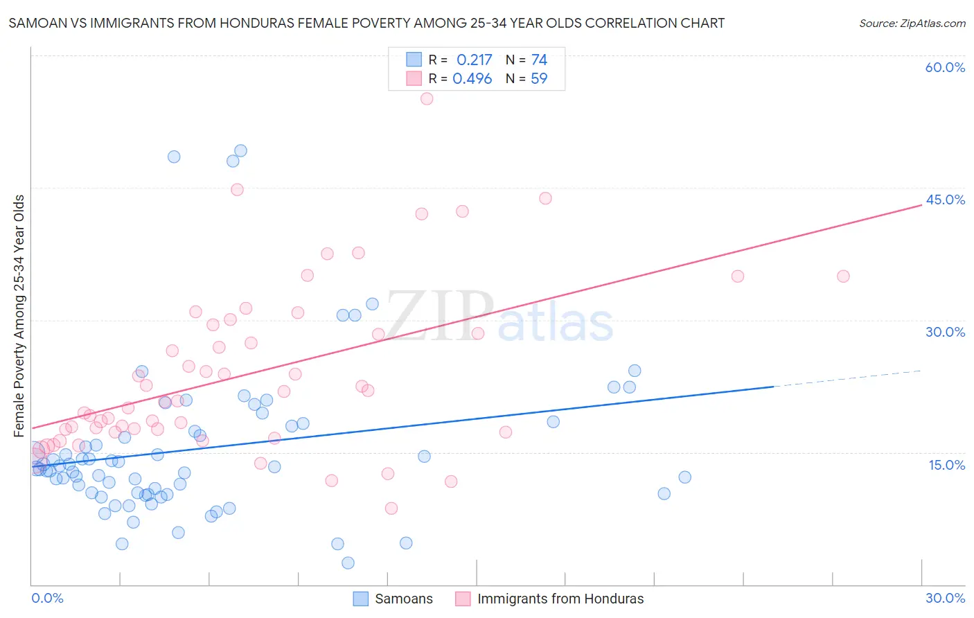 Samoan vs Immigrants from Honduras Female Poverty Among 25-34 Year Olds