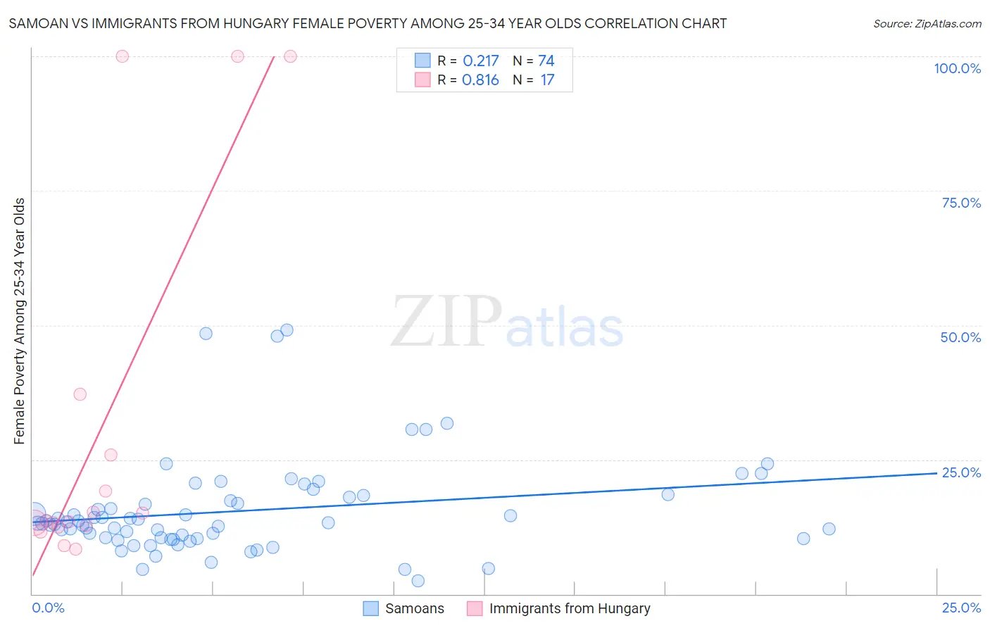 Samoan vs Immigrants from Hungary Female Poverty Among 25-34 Year Olds