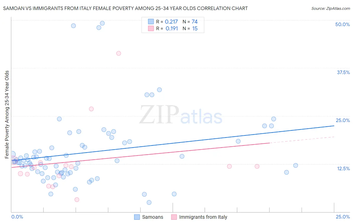 Samoan vs Immigrants from Italy Female Poverty Among 25-34 Year Olds