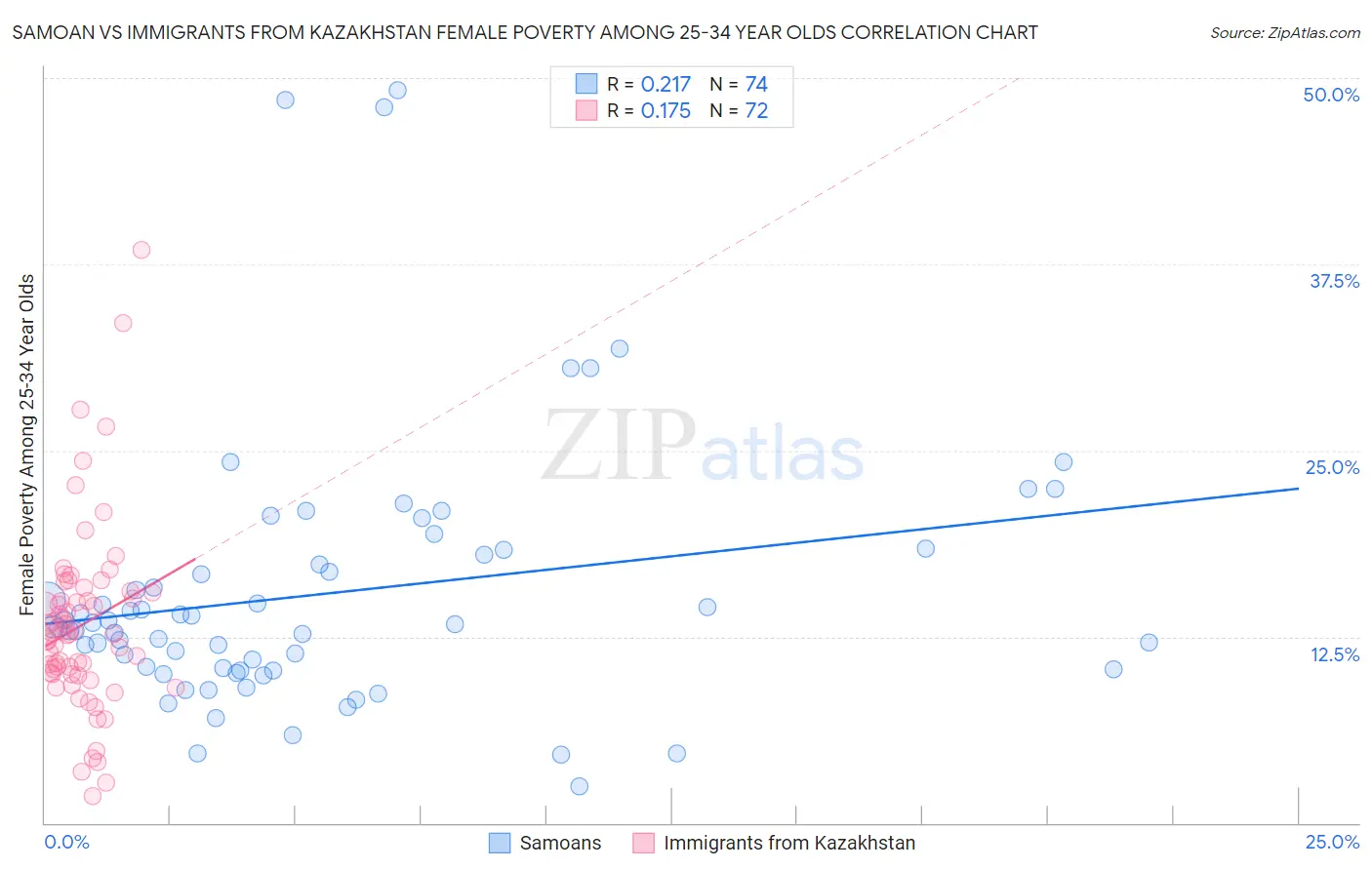 Samoan vs Immigrants from Kazakhstan Female Poverty Among 25-34 Year Olds