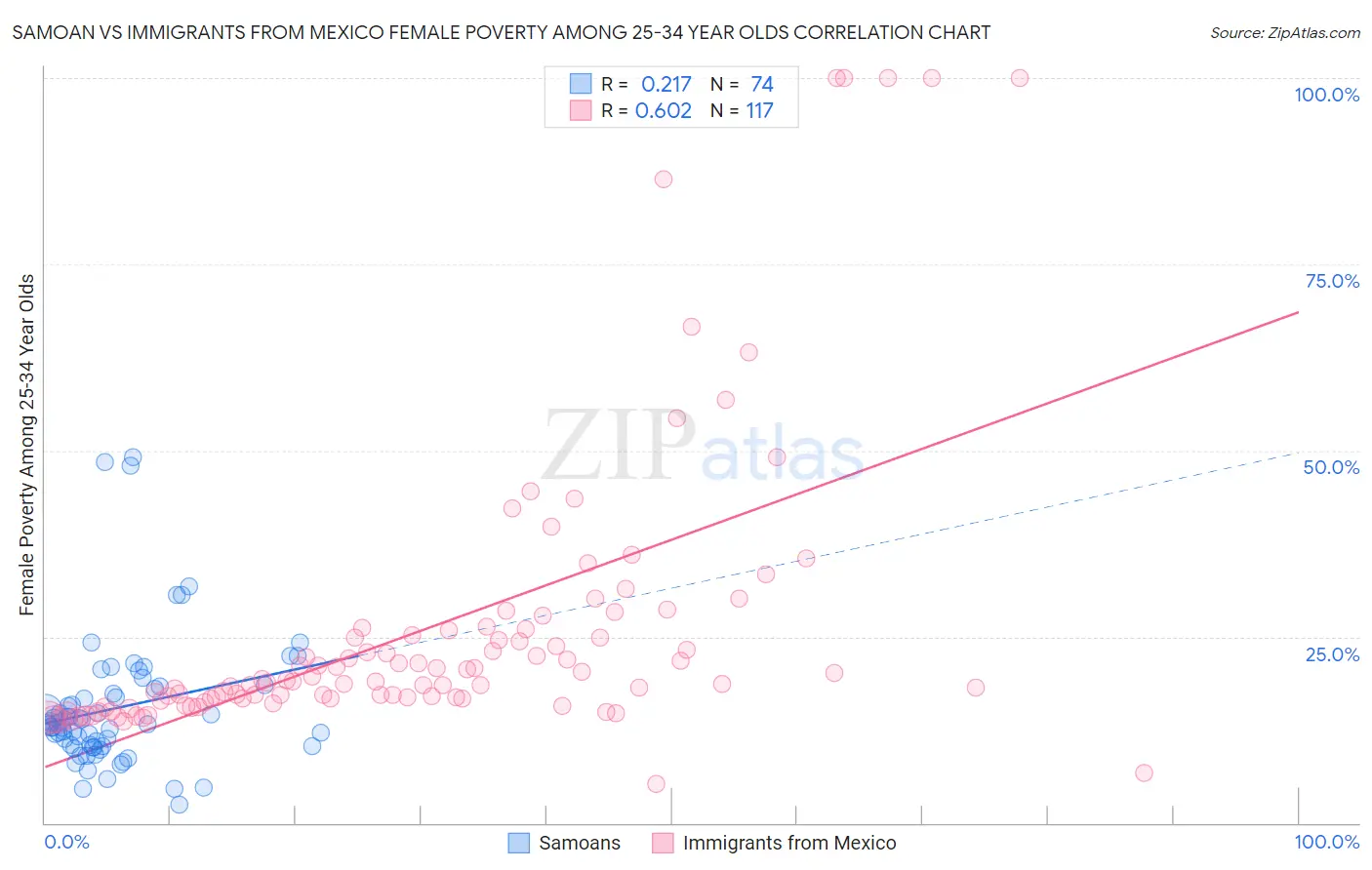 Samoan vs Immigrants from Mexico Female Poverty Among 25-34 Year Olds