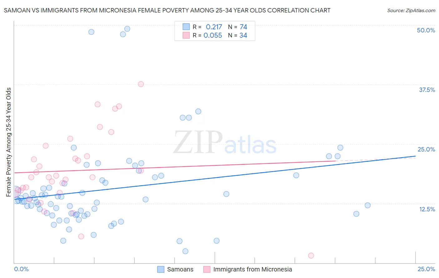 Samoan vs Immigrants from Micronesia Female Poverty Among 25-34 Year Olds