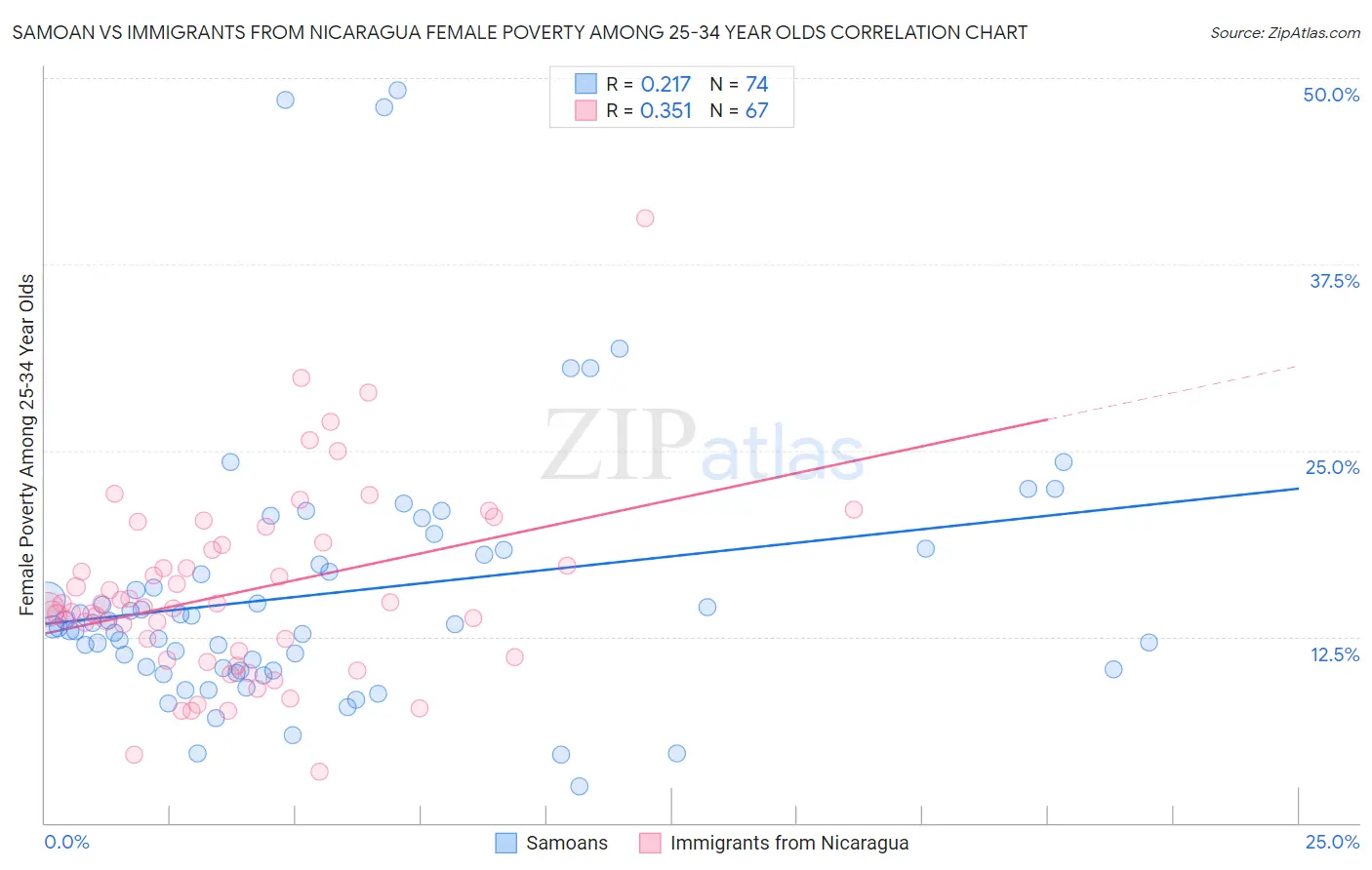 Samoan vs Immigrants from Nicaragua Female Poverty Among 25-34 Year Olds