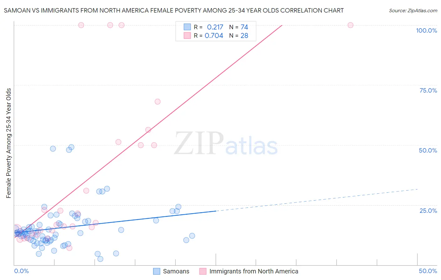 Samoan vs Immigrants from North America Female Poverty Among 25-34 Year Olds