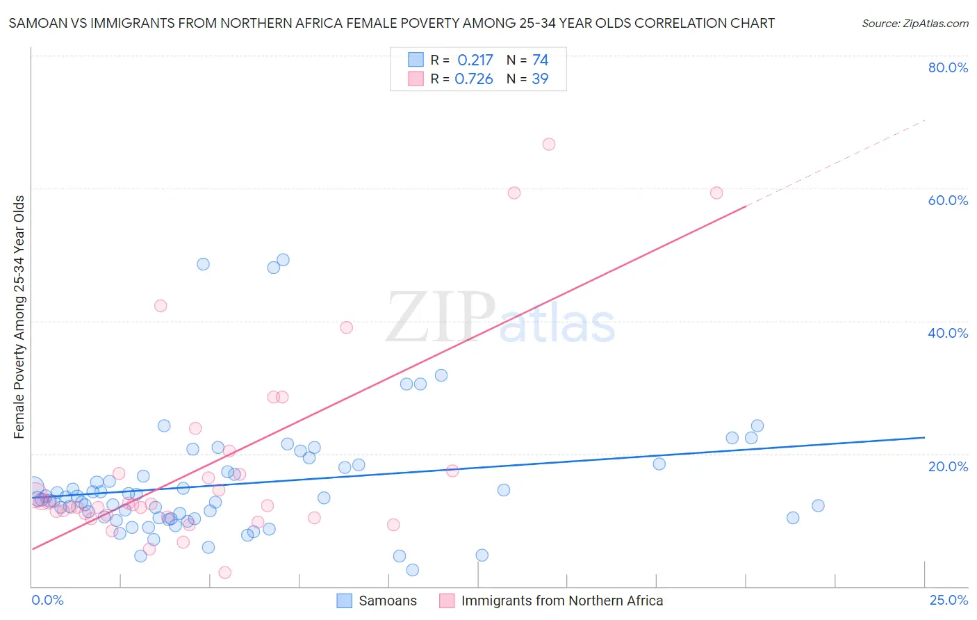 Samoan vs Immigrants from Northern Africa Female Poverty Among 25-34 Year Olds