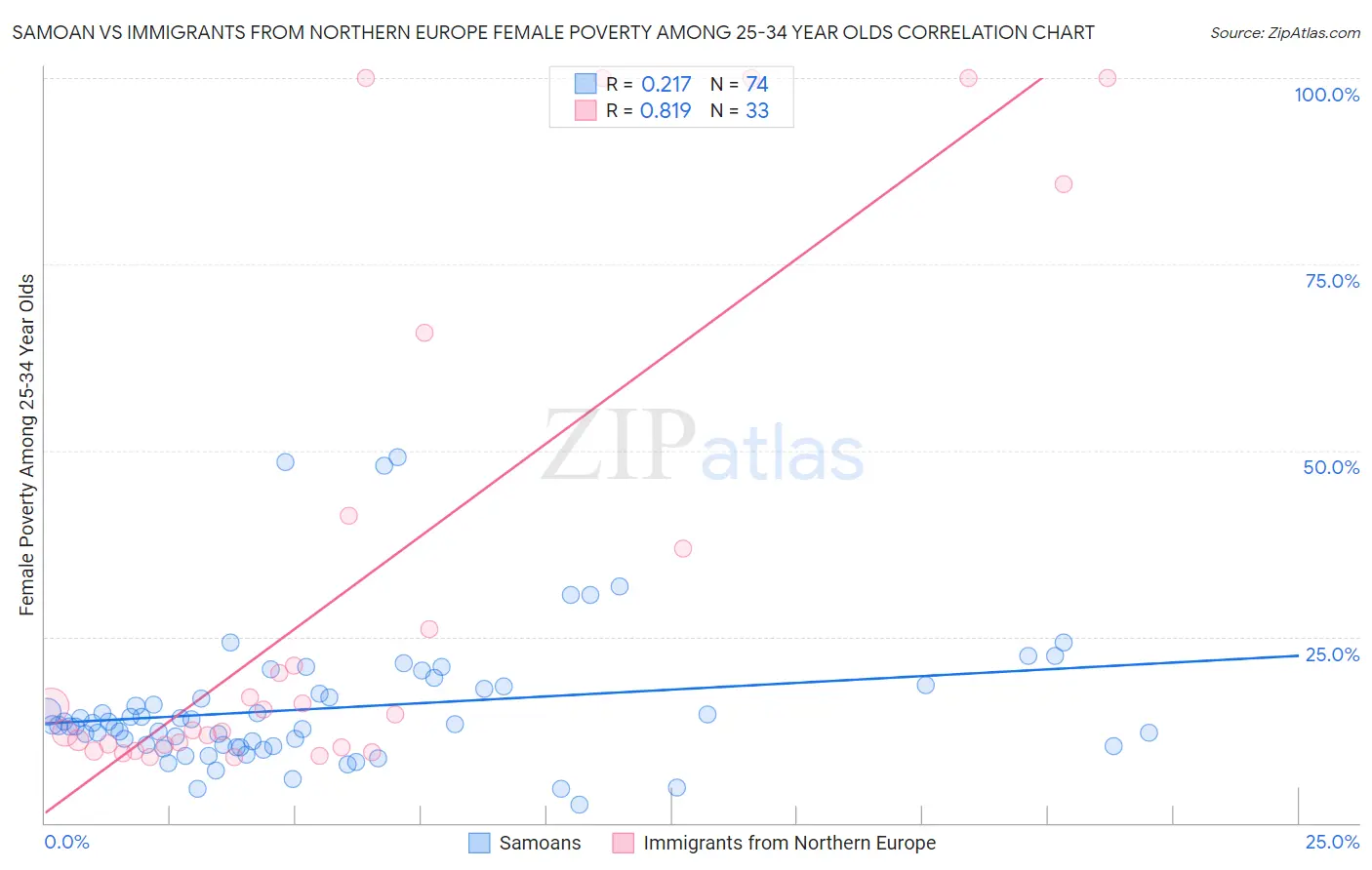 Samoan vs Immigrants from Northern Europe Female Poverty Among 25-34 Year Olds