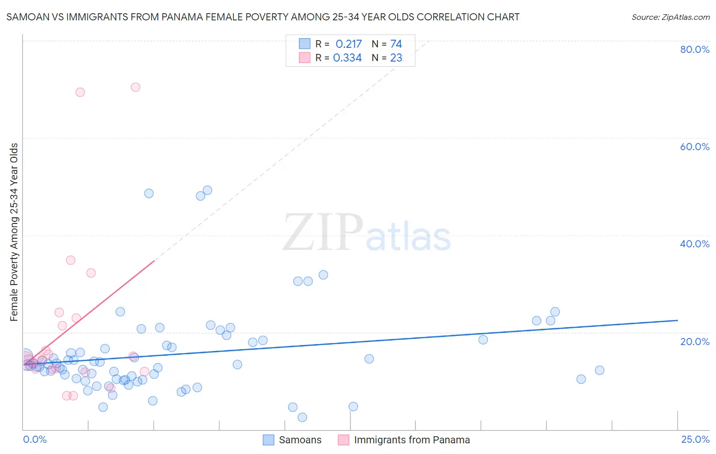 Samoan vs Immigrants from Panama Female Poverty Among 25-34 Year Olds