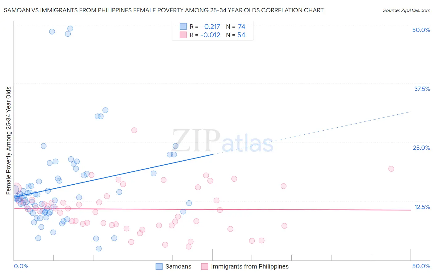 Samoan vs Immigrants from Philippines Female Poverty Among 25-34 Year Olds