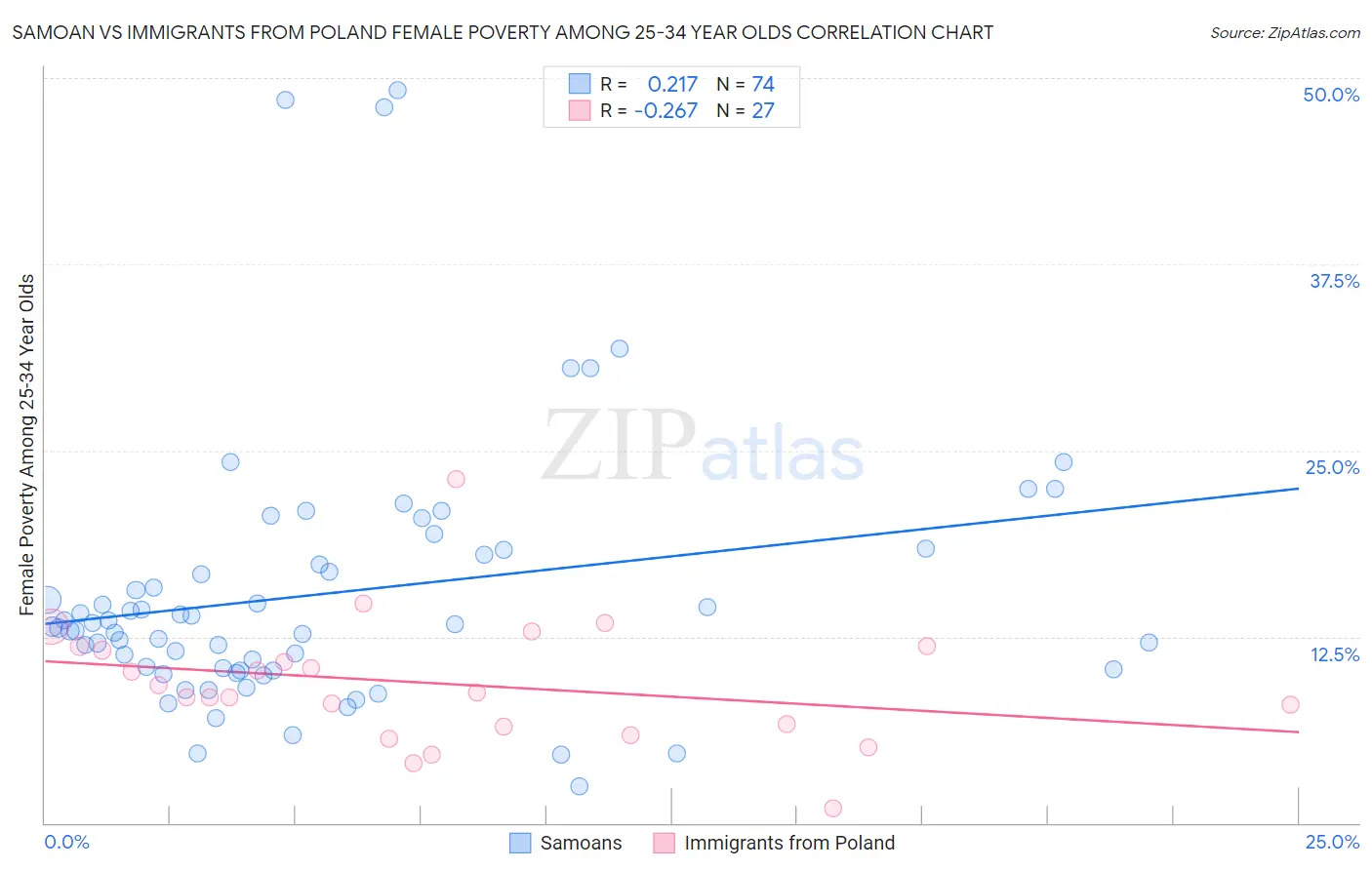 Samoan vs Immigrants from Poland Female Poverty Among 25-34 Year Olds