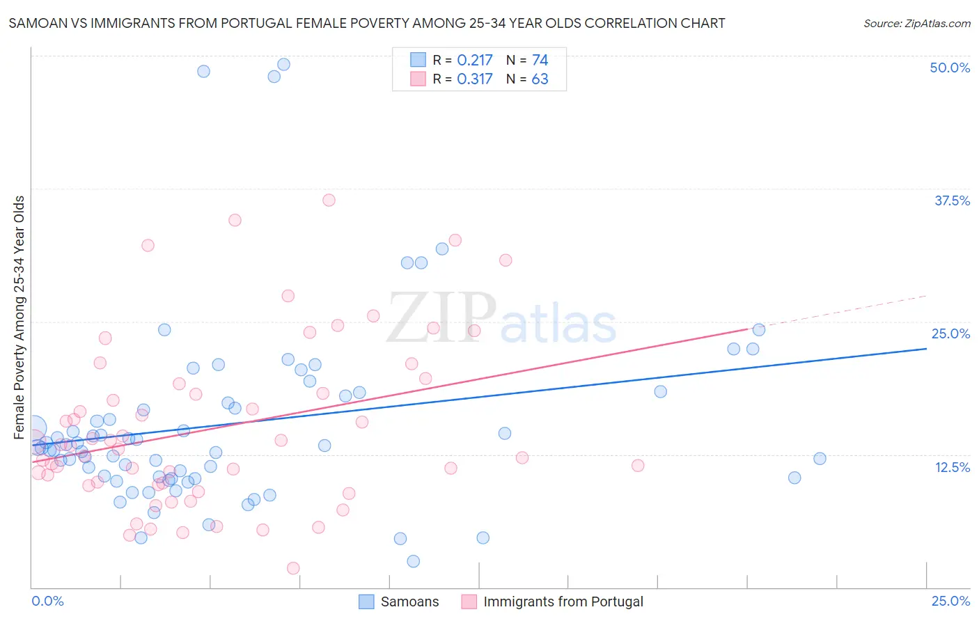 Samoan vs Immigrants from Portugal Female Poverty Among 25-34 Year Olds