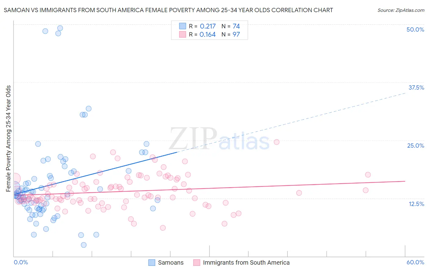 Samoan vs Immigrants from South America Female Poverty Among 25-34 Year Olds