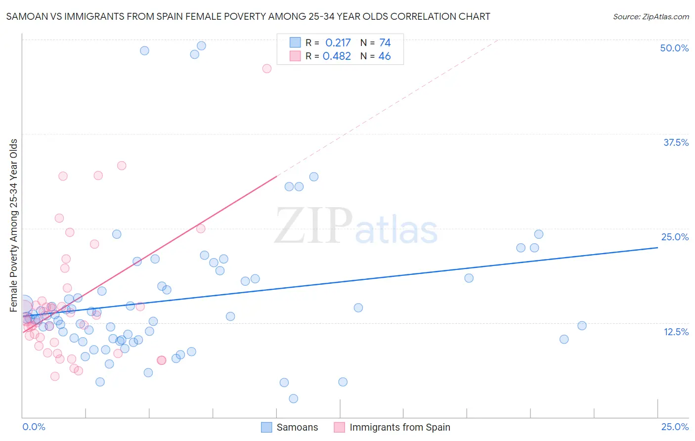 Samoan vs Immigrants from Spain Female Poverty Among 25-34 Year Olds