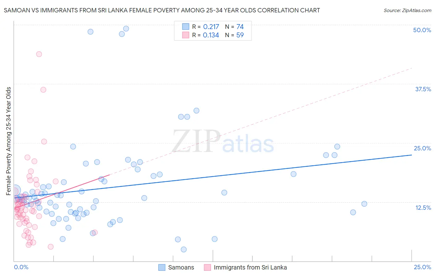 Samoan vs Immigrants from Sri Lanka Female Poverty Among 25-34 Year Olds