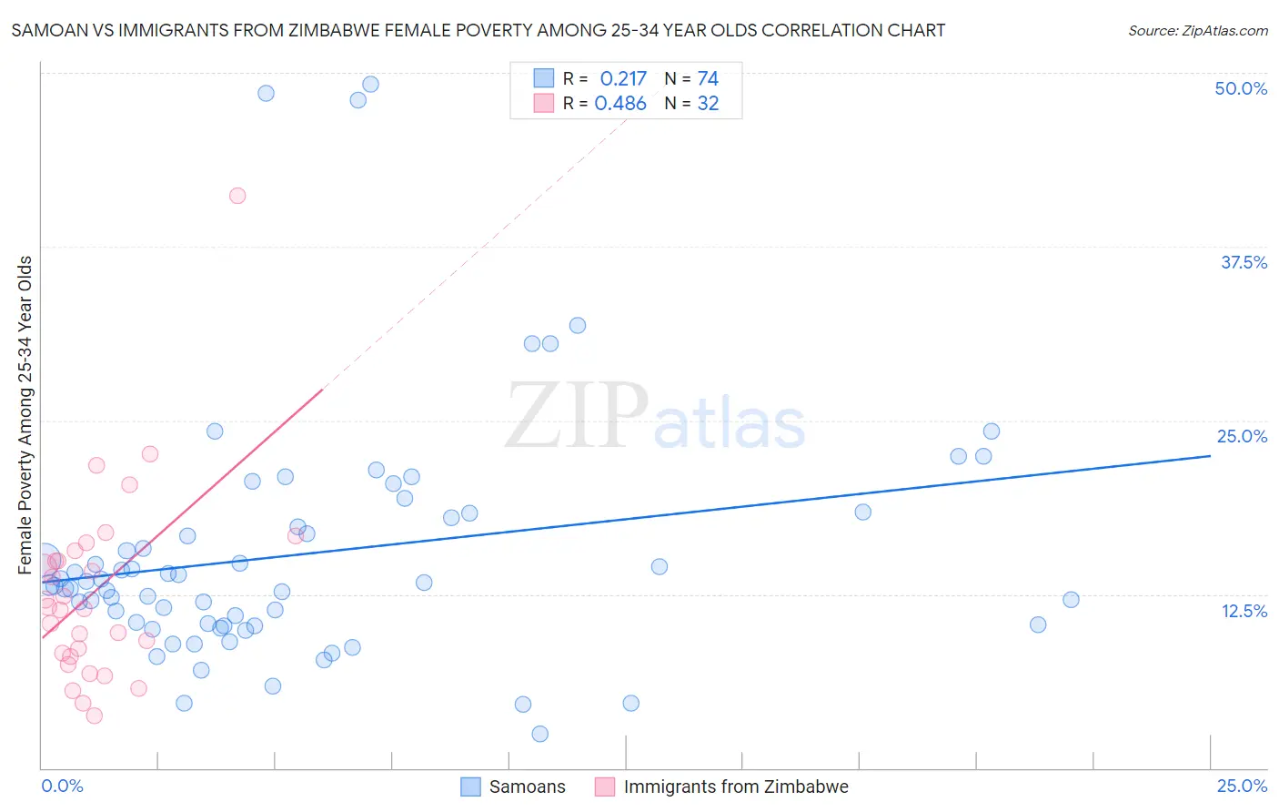 Samoan vs Immigrants from Zimbabwe Female Poverty Among 25-34 Year Olds