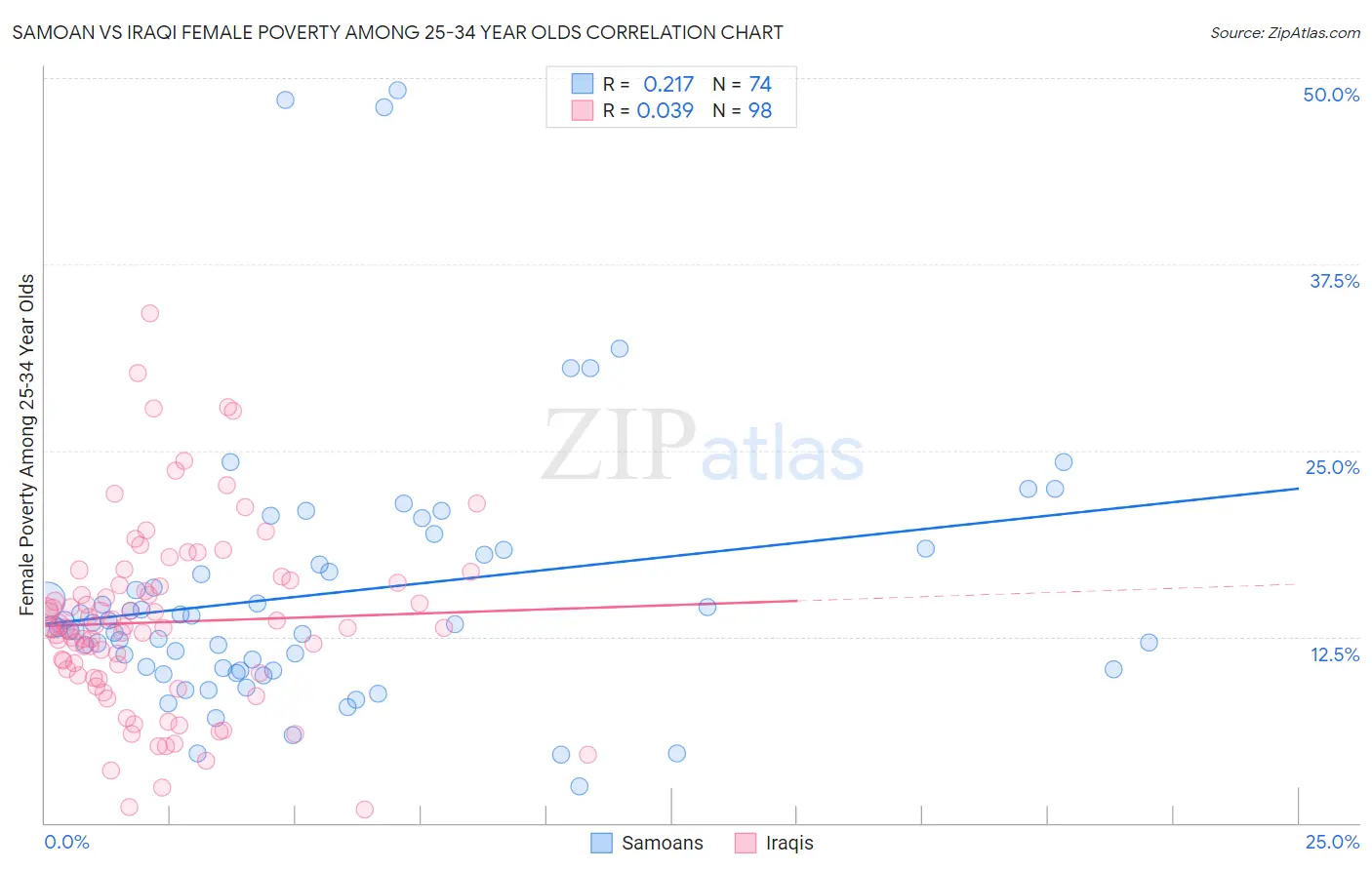 Samoan vs Iraqi Female Poverty Among 25-34 Year Olds