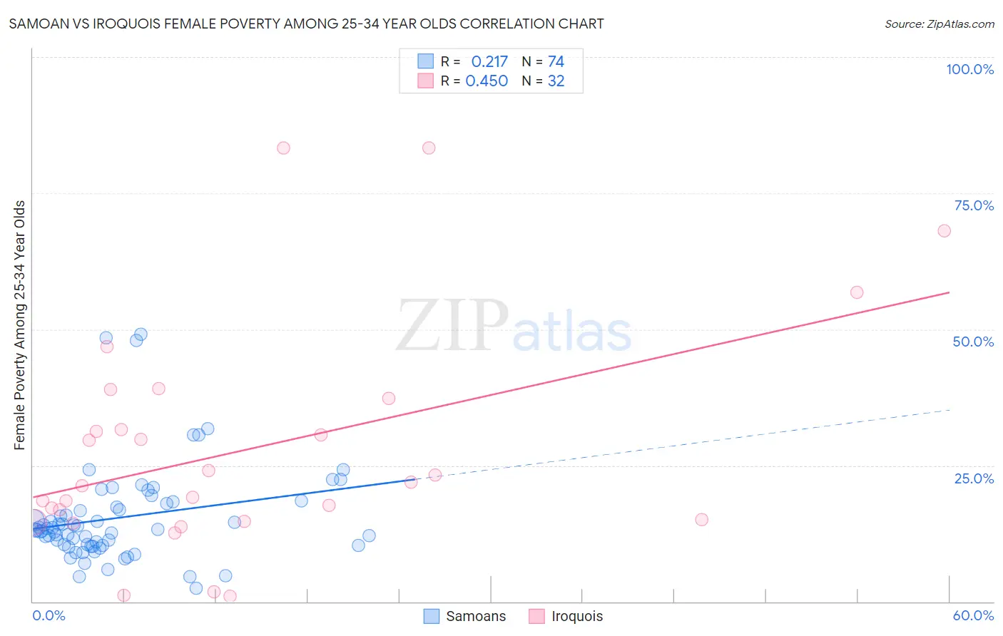 Samoan vs Iroquois Female Poverty Among 25-34 Year Olds