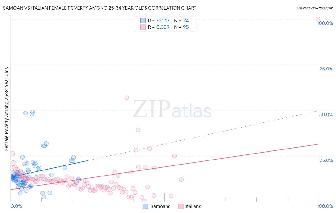 Samoan vs Italian Female Poverty Among 25-34 Year Olds