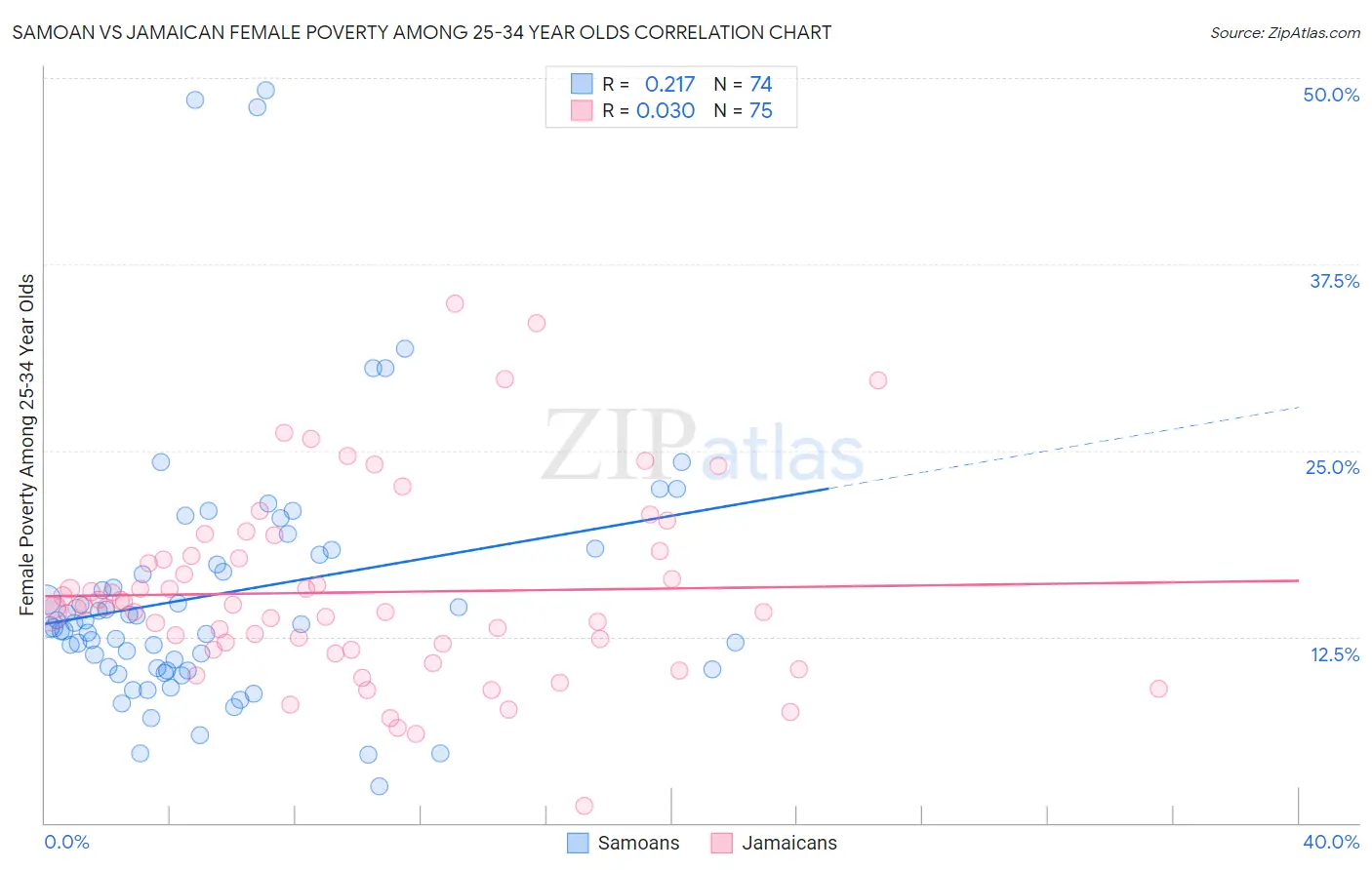 Samoan vs Jamaican Female Poverty Among 25-34 Year Olds