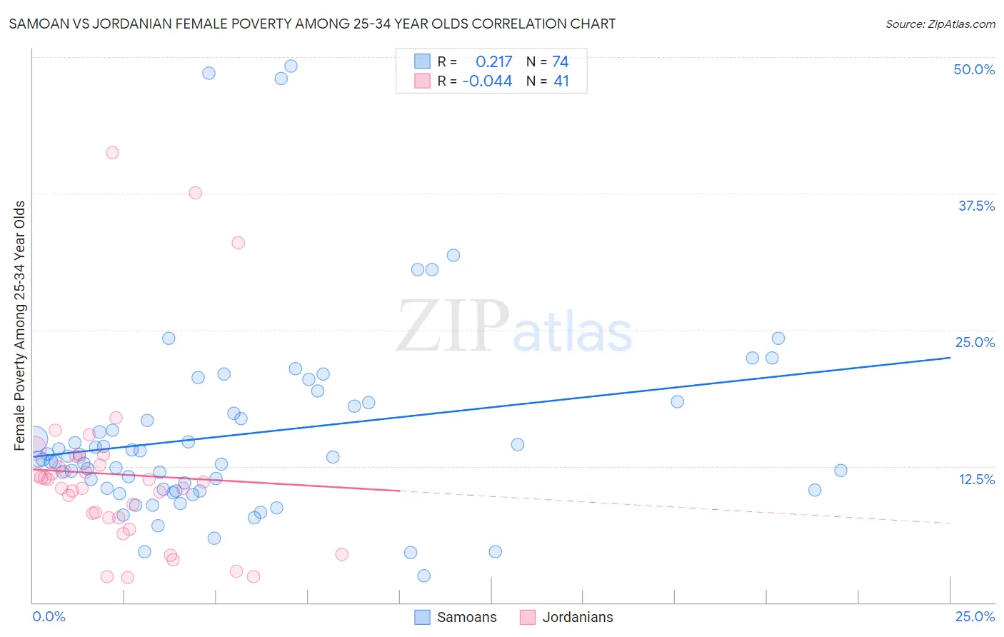 Samoan vs Jordanian Female Poverty Among 25-34 Year Olds