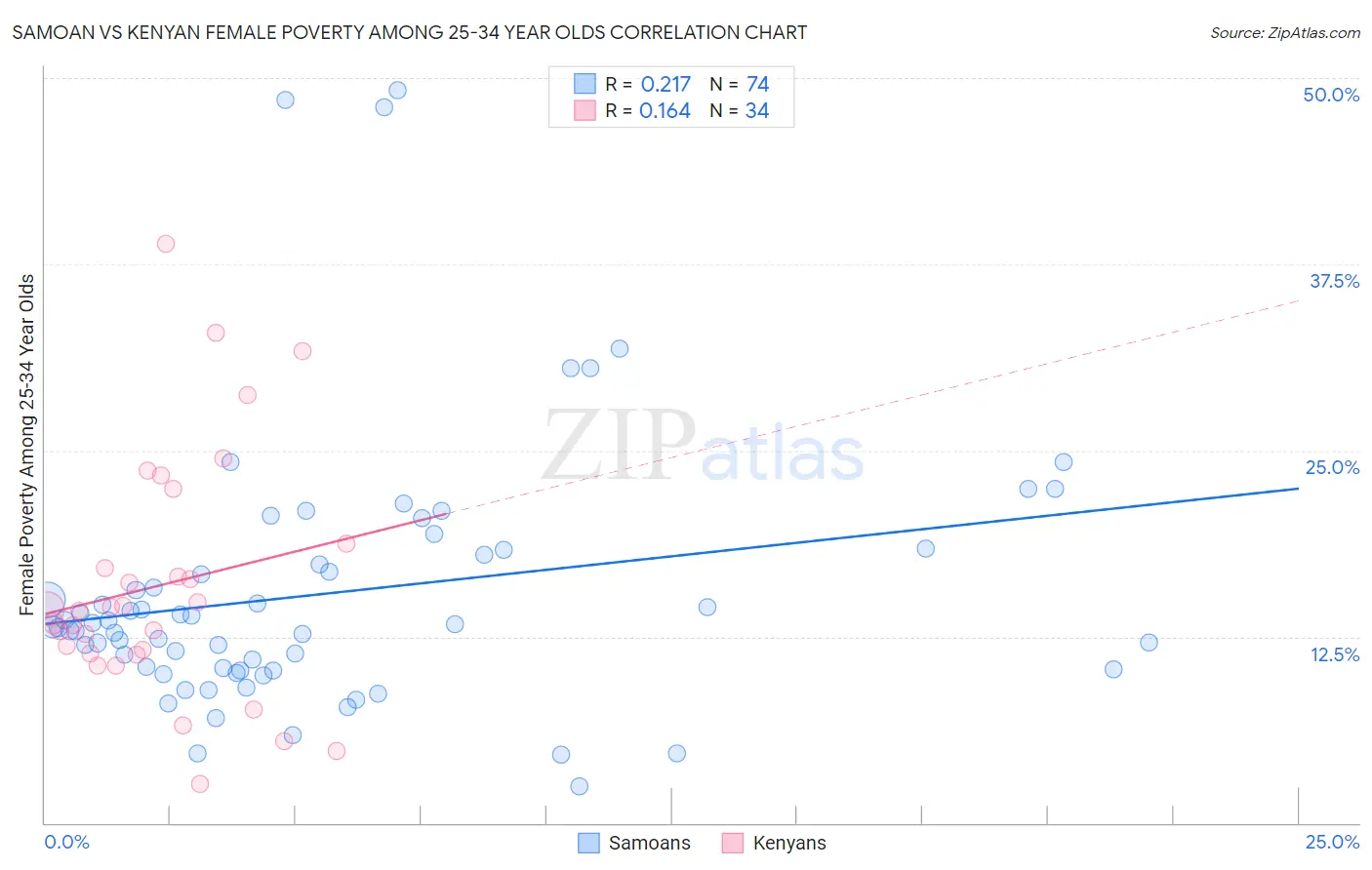 Samoan vs Kenyan Female Poverty Among 25-34 Year Olds