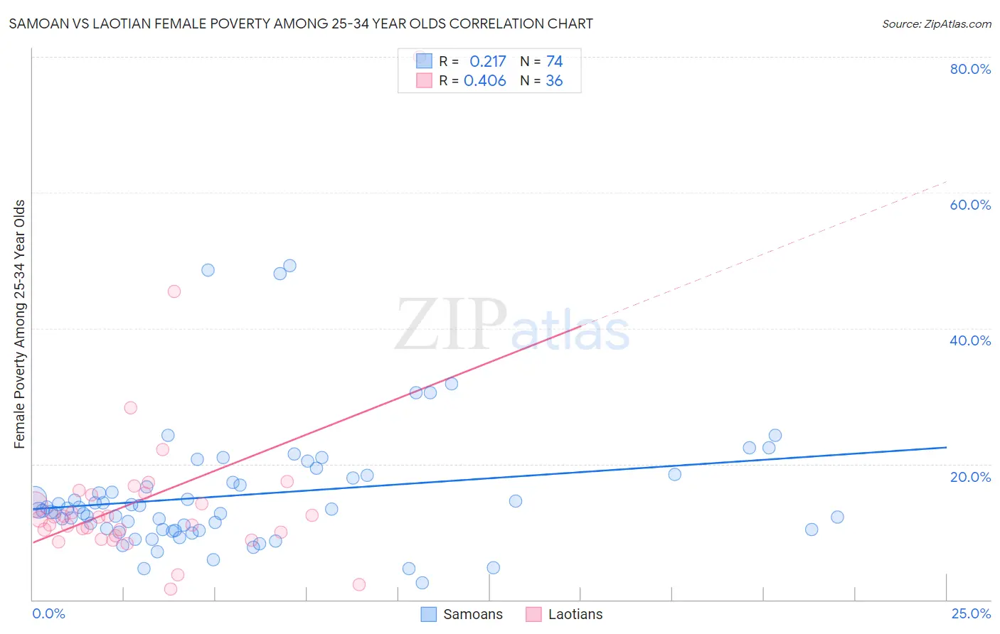 Samoan vs Laotian Female Poverty Among 25-34 Year Olds