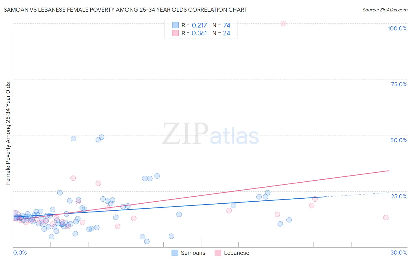 Samoan vs Lebanese Female Poverty Among 25-34 Year Olds