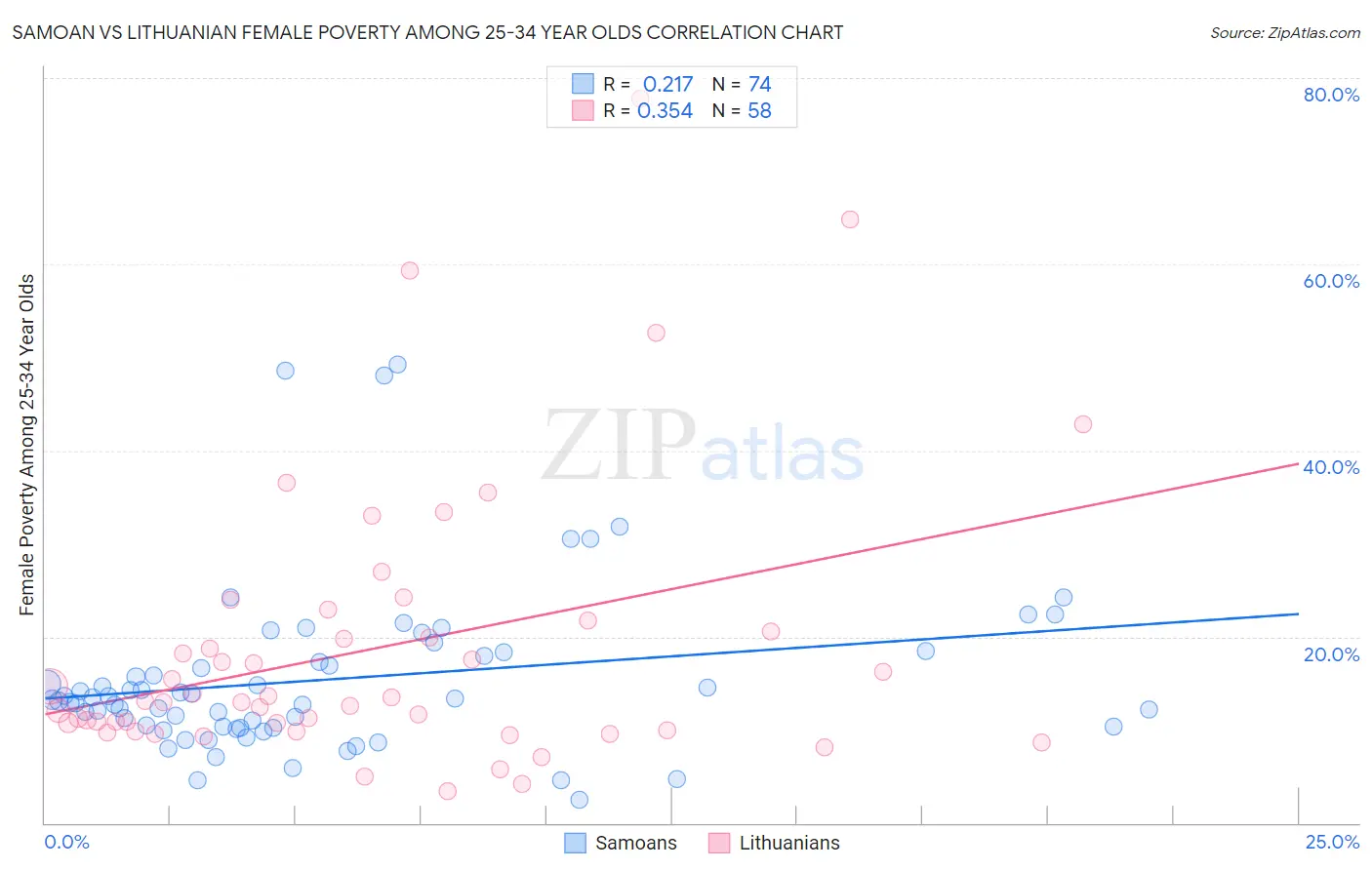 Samoan vs Lithuanian Female Poverty Among 25-34 Year Olds