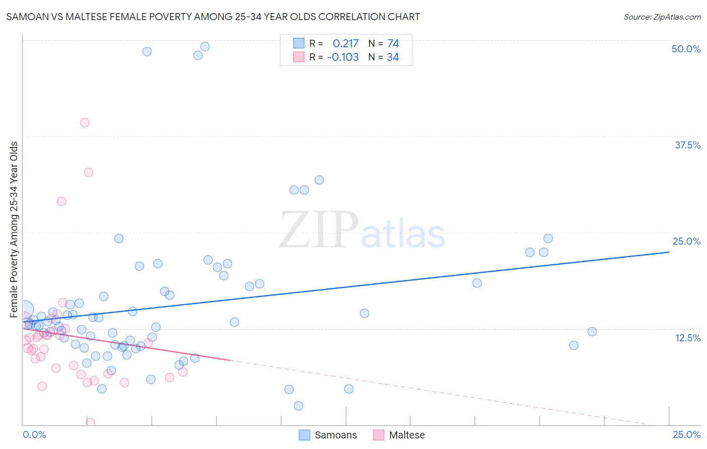 Samoan vs Maltese Female Poverty Among 25-34 Year Olds