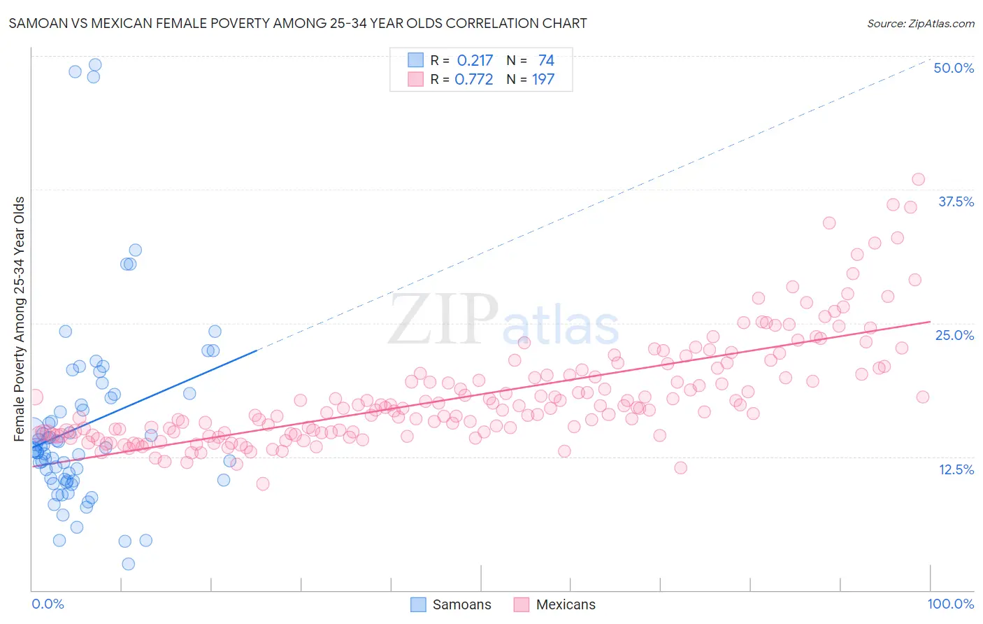 Samoan vs Mexican Female Poverty Among 25-34 Year Olds