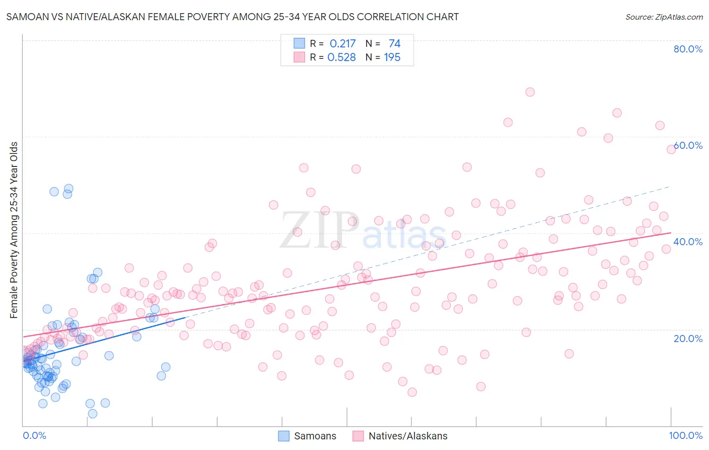 Samoan vs Native/Alaskan Female Poverty Among 25-34 Year Olds