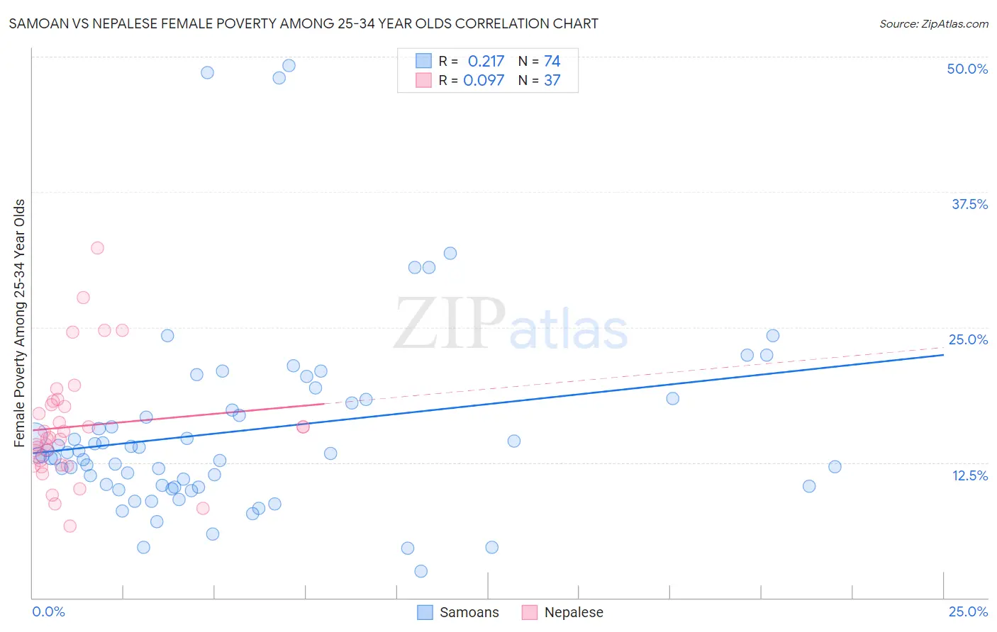 Samoan vs Nepalese Female Poverty Among 25-34 Year Olds